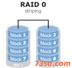 raid0 raid1 raid5 raid6 raid10的优缺点和做各自raid需要几块硬盘