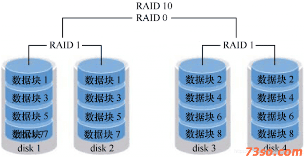 raid0 raid1 raid5 raid6 raid10的优缺点和做各自raid需要几块硬盘